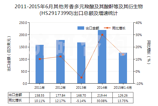2011-2015年6月其他芳香多元羧酸及其酸酐等及其衍生物(HS29173990)出口總額及增速統(tǒng)計(jì)